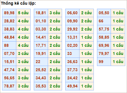 Bảng cầu lặp hôm nay - Cầu về cả cặp