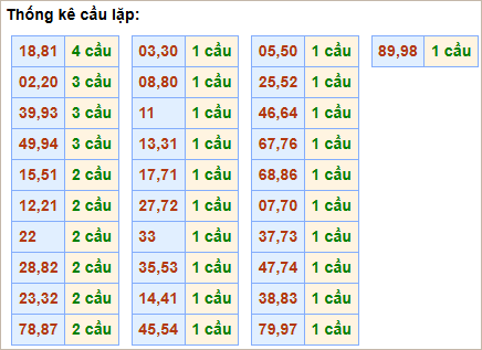 Bảng thống kê cầu lặp hôm nay