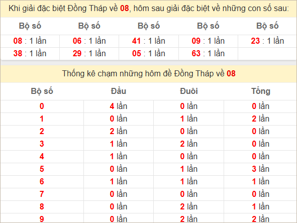 Thống kê giải đặc biệt XSDT kỳ sau