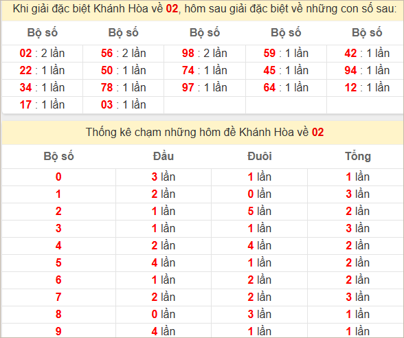 Thống kê giải đặc biệt Khánh Hòa