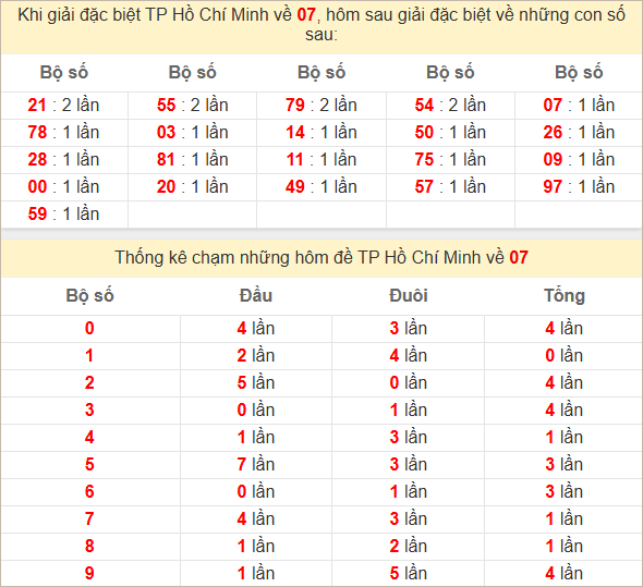 Thống kê giải đặc biệt TPHCM hôm sau