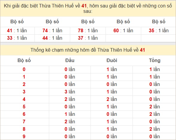 Thống kê giải đặc biệt Huế hôm sau