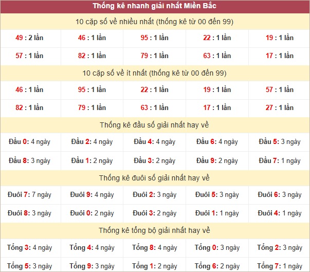 Bảng thống kê hai số cuối giải Nhất