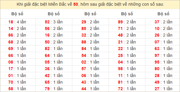 Đặc biệt về 50 ngày mai ra con gì? Xem  tần suất ĐB hôm sau