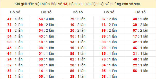 Đặc biệt về 13 ngày mai ra con gì? Xem tần suất ĐB hôm sau