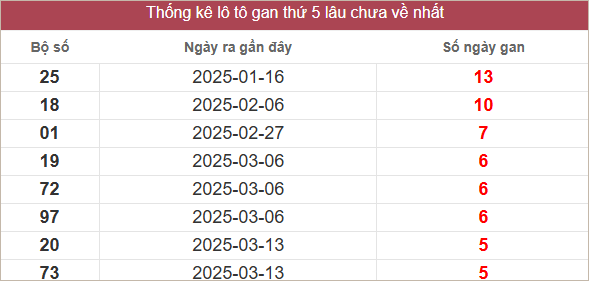 Bảng lô gan lâu chưa ra