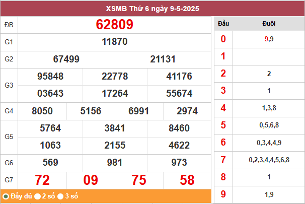 Bảng kết quả miền Bắc ngày 9/5/2025