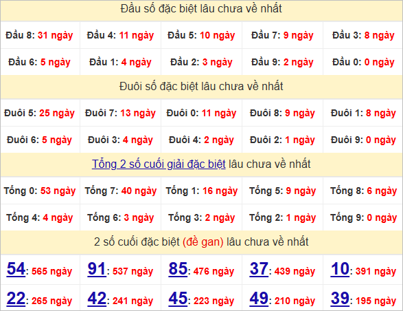 Thống kê đầu, đuôi giải đặc biệt lâu chưa về