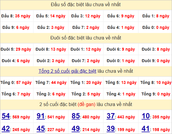 Thống kê đầu, đuôi giải đặc biệt lâu chưa về