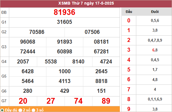 Bảng kết quả miền Bắc ngày 17/5/2025