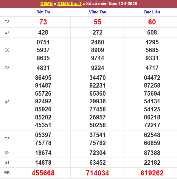Bảng kết quả kỳ trước 13/5/2025