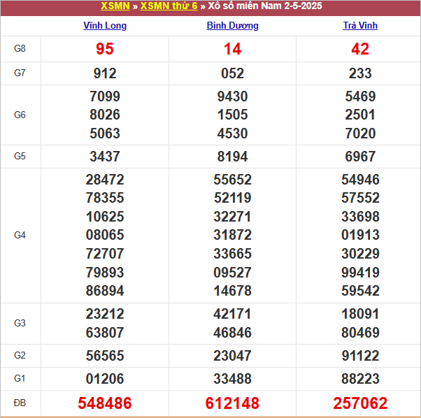 Bảng kết quả kỳ trước 2/5/2025