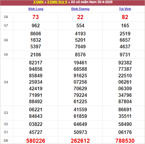 Bảng kết quả kỳ trước 25/4/2025