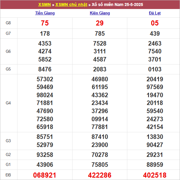 Bảng kết quả chủ nhật tuần trước 25/5/2025