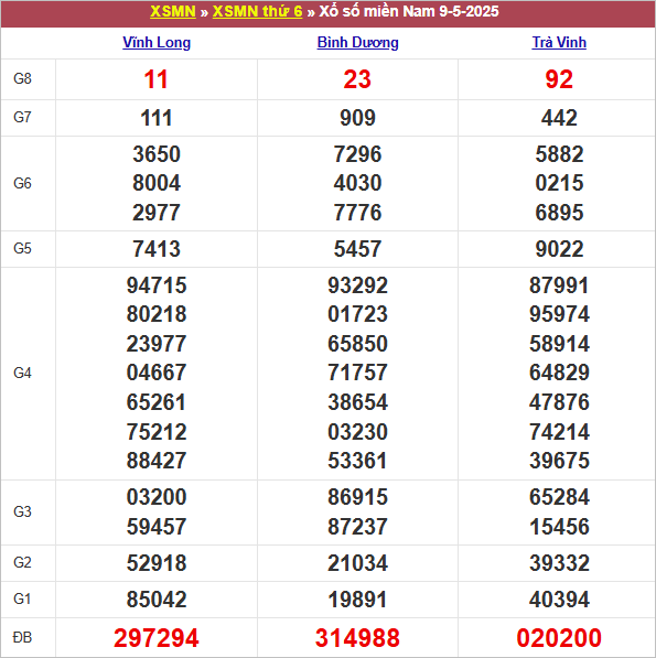 Bảng kết quả kỳ trước 9/5/2025