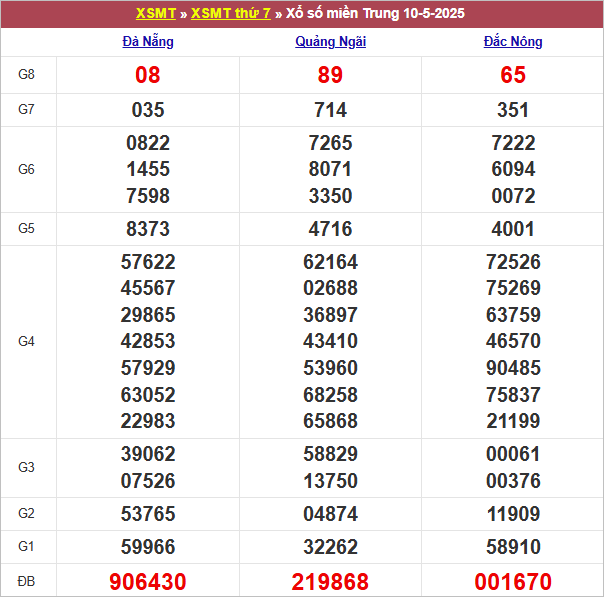 Bảng kết quả tuần trước 10/5/2025