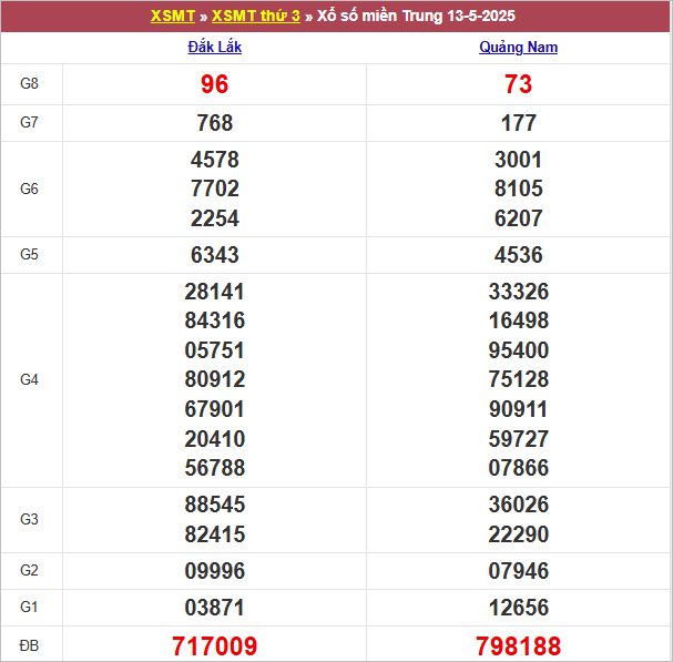 Bảng kết quả kỳ trước 13/5/2025