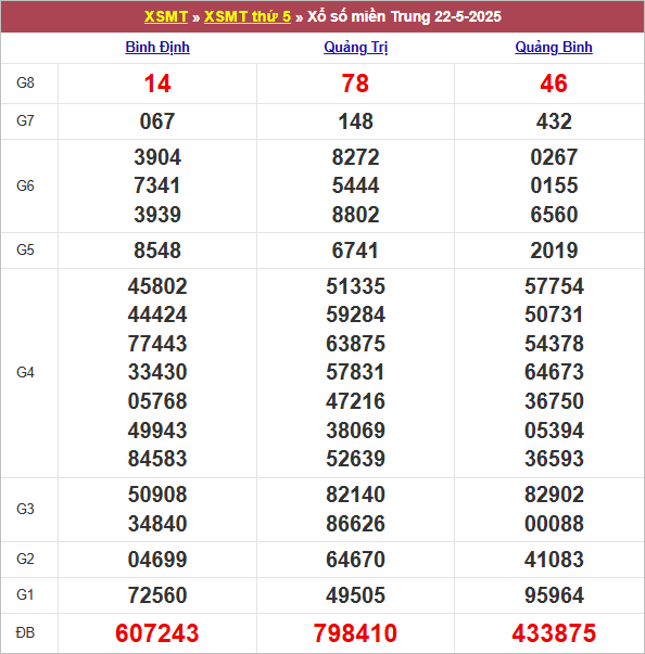 Bảng kết quả kỳ trước 22/5/2025