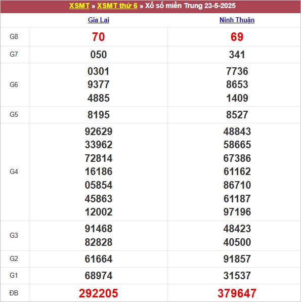 Bảng kết quả kỳ trước 23/5/2025