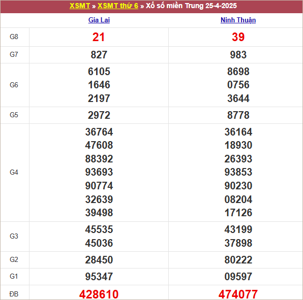Bảng kết quả kỳ trước 25/4/2025