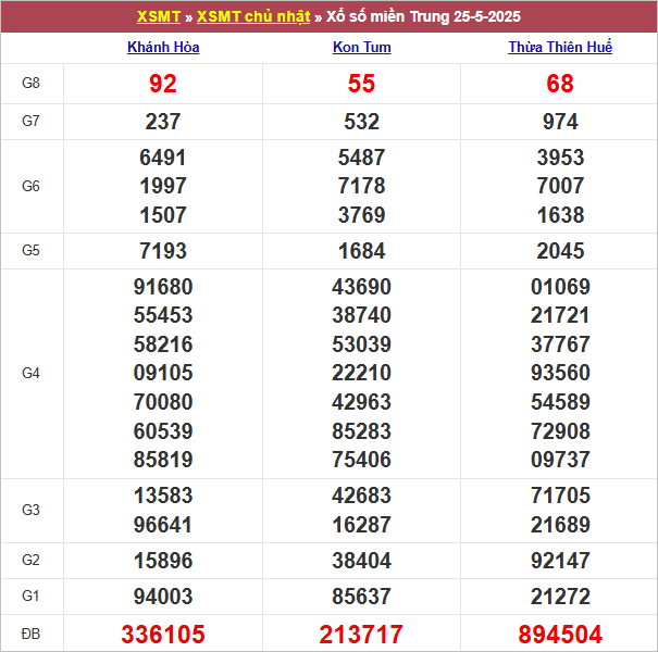 Bảng kết quả chủ nhật tuần trước 25/5/2025