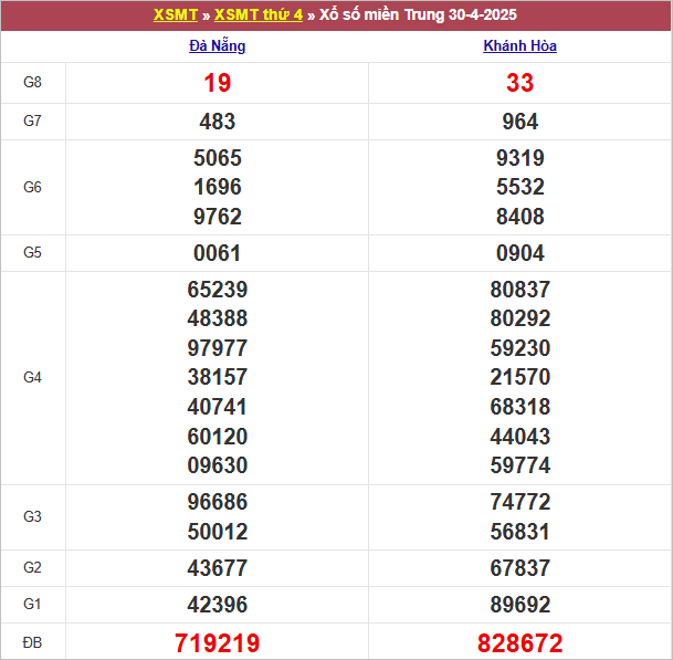 Bảng kết quả thứ 4 tuần trước 30/4/2024