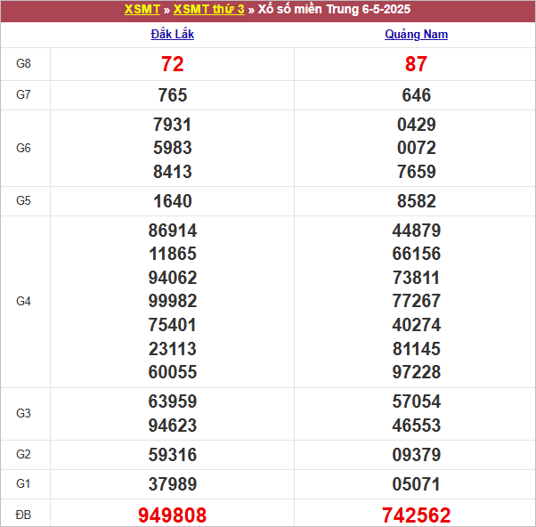 Bảng kết quả kỳ trước 6/5/2025