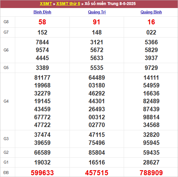 Bảng kết quả kỳ trước 8/5/2025