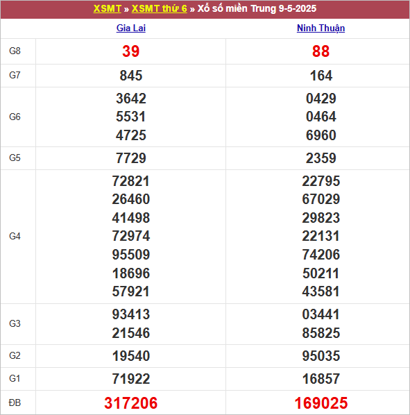 Bảng kết quả kỳ trước 9/5/2025