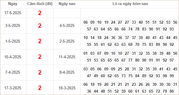 Bảng kết quả câm đuôi 2 hôm sau ra lô gì?