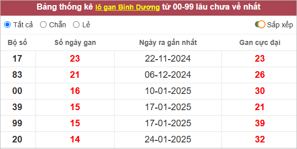 Thống kê lô gan Bình Dương lâu chưa ra