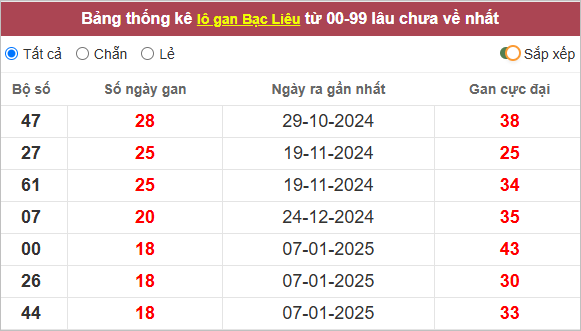 Thống kê lô tô Bạc Liêu lâu về nhất