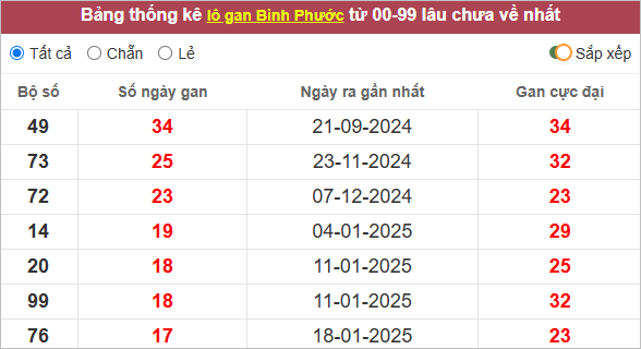 Những con loto Bình Phước gan lì nhất