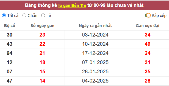 Thống kê lô gan Bến Tre lâu chưa ra
