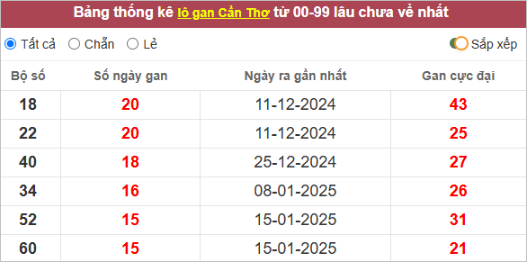 Thống kê lô tô gan Cần Thơ lâu về