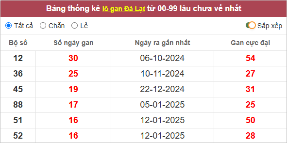 Thống kê lô gan Đà Lạt (Lâm Đồng)