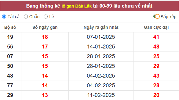 Bảng lô tô Đắk Lắk gan lì nhất