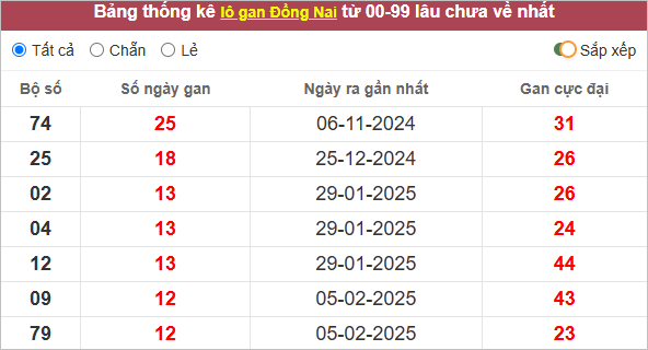 Thống kê lô gan Đồng Nai lâu chưa ra