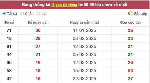 Thống kê lô tô Đà Nẵng lâu ra nhất