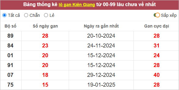 Thống kê lô gan Kiên Giang