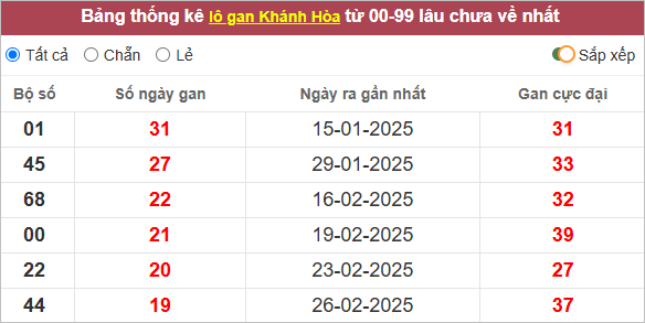 Bảng lô gan Khánh Hòa lâu chưa về