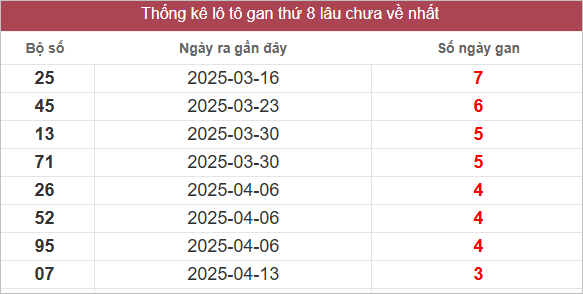 Bảng lô gan miền Nam chủ nhật lâu chưa về