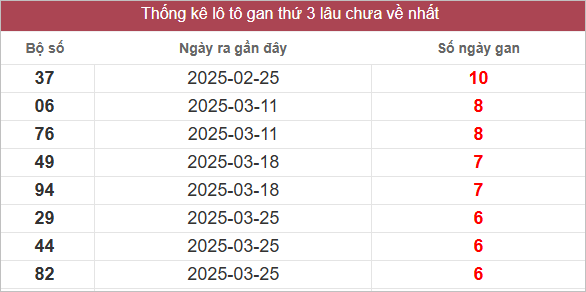 Bảng lô gan lâu chưa về