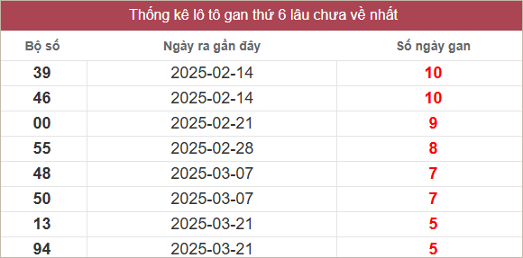 Bảng lô gan lâu chưa về