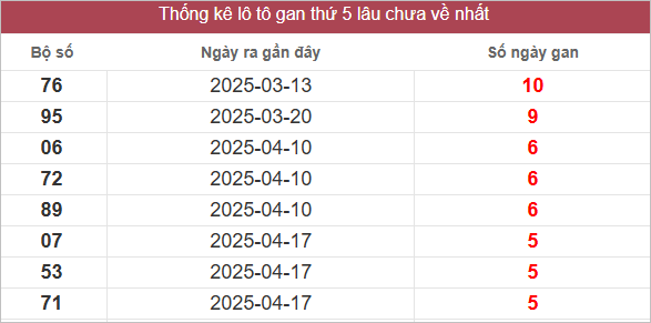 Bảng lô tô gan lâu chưa về