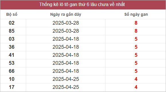 Bảng lô gan lâu chưa về