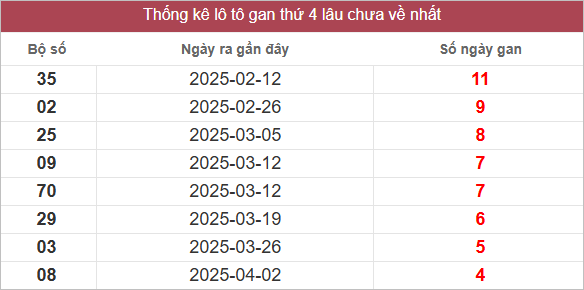 Bảng lô gan lâu ra nhất