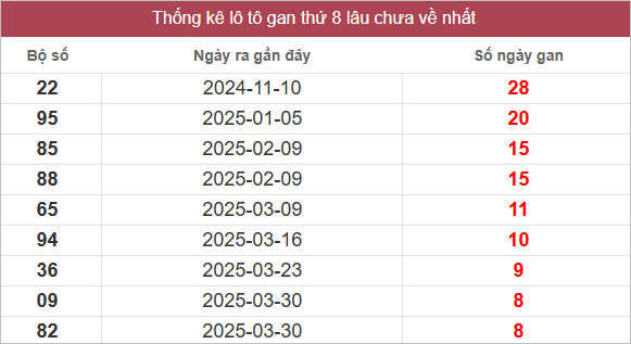 Bảng lô gan lâu chưa về
