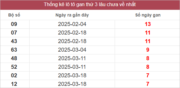 Bảng lô gan MT thứ 3