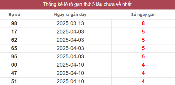 Bảng lô tô gan lâu về nhất